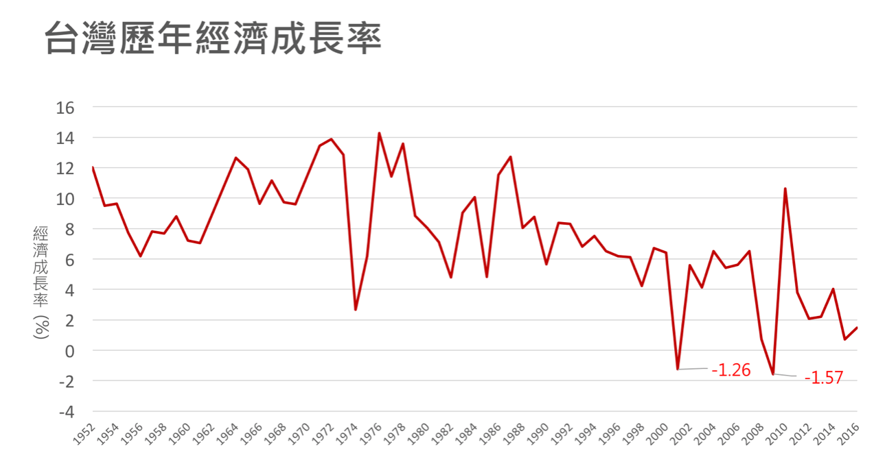 台灣歷年經濟成長率