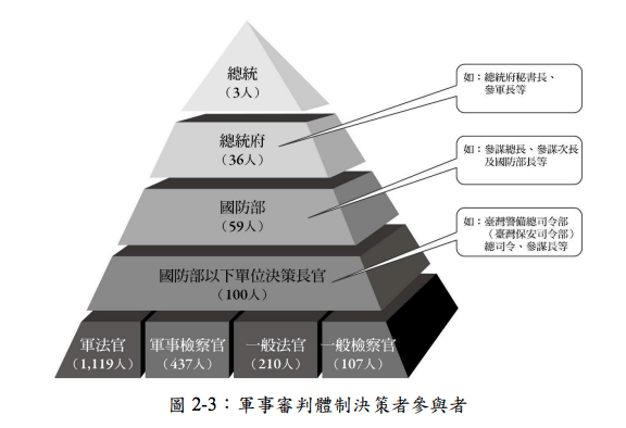 軍事審判體制決策者參與者