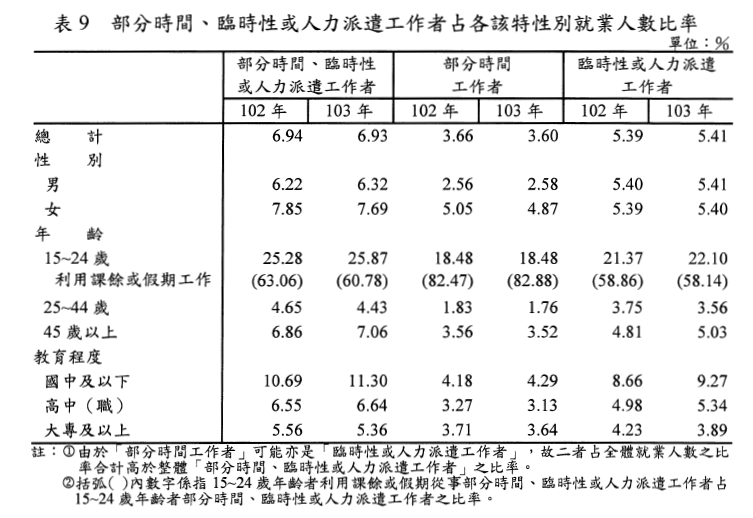 節自《行政院主計總處之「人力資源運用調查報告」》103年12月