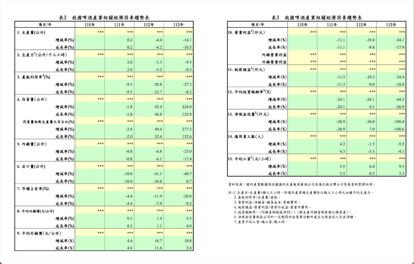 貿易署調查發現多項經濟指標顯示國產啤酒廠商受損情況嚴重