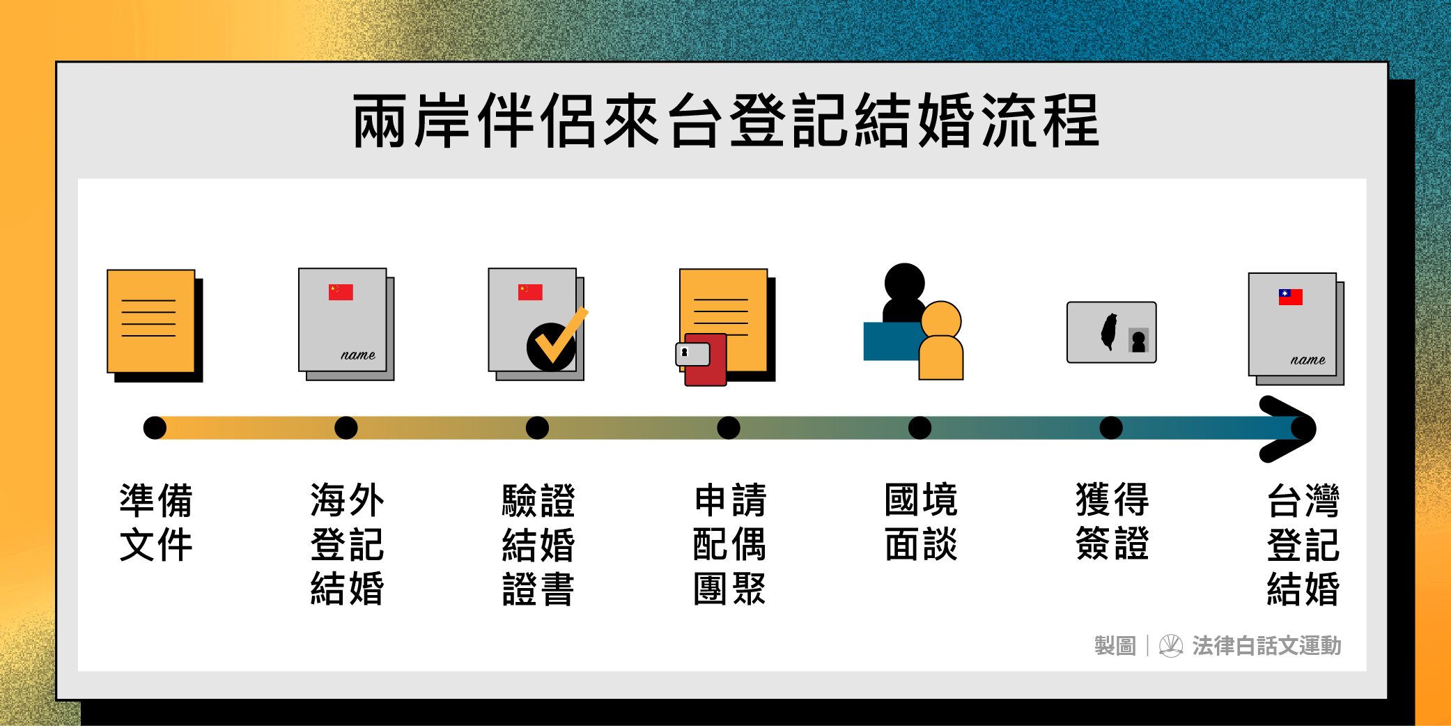 兩岸伴侶來台登記結婚流程